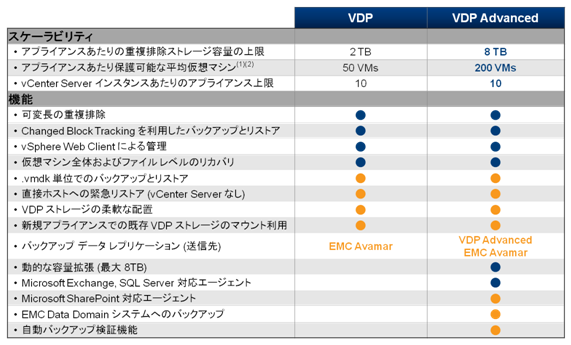 VDP と VDPAの違いの表